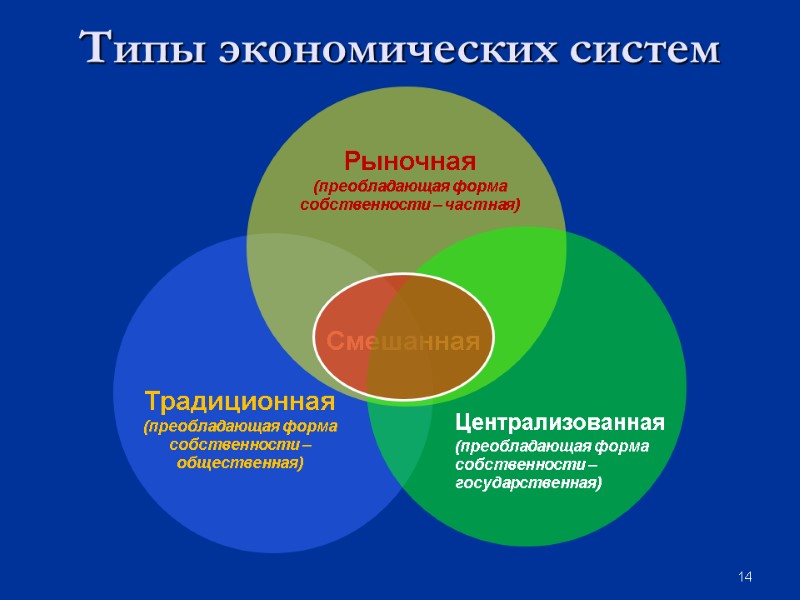 14 Типы экономических систем Смешанная